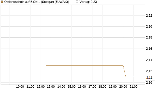 Optionsschein auf E.ON [Goldman Sachs Bank Europe SE] Chart