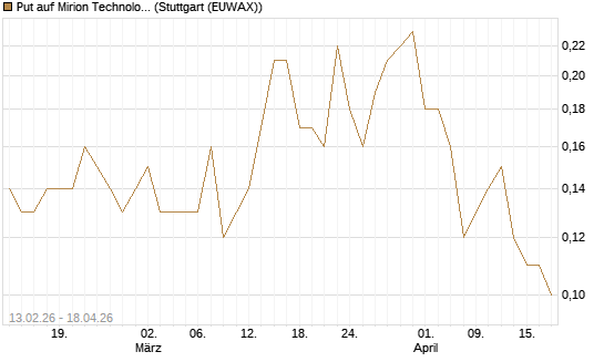 Put auf Mirion Technologies Inc [J.P. Morgan Structured Products B.V.] Chart