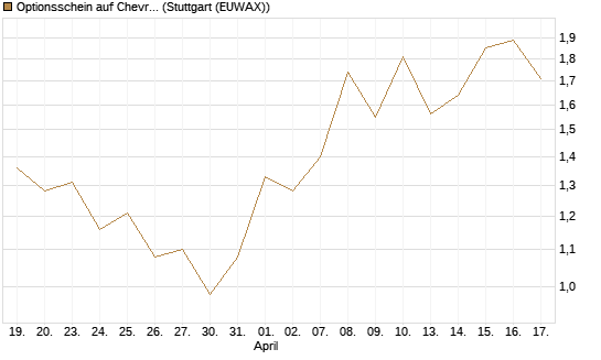 Optionsschein auf Chevron [Goldman Sachs Bank Europe SE] Chart