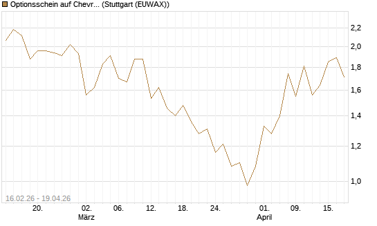Optionsschein auf Chevron [Goldman Sachs Bank Europe SE] Chart