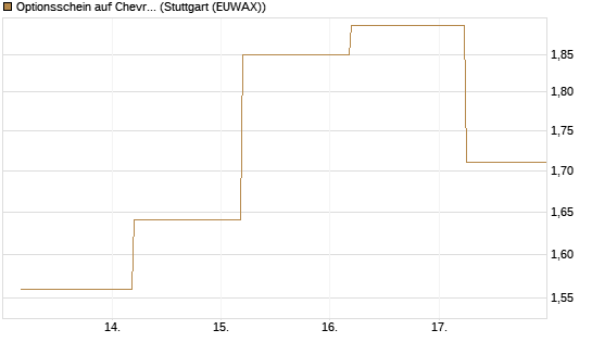 Optionsschein auf Chevron [Goldman Sachs Bank Europe SE] Chart