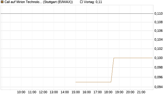 Call auf Mirion Technologies Inc [J.P. Morgan Structured Products B.V.] Chart