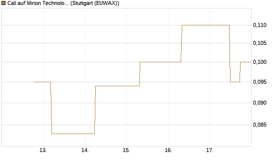 Call auf Mirion Technologies Inc [J.P. Morgan Structured Products B.V.] Chart