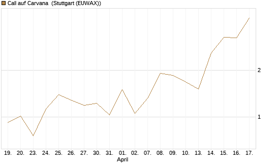 Call auf Carvana [J.P. Morgan Structured Products B.V.] Chart