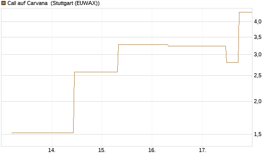 Call auf Carvana [J.P. Morgan Structured Products B.V.] Chart