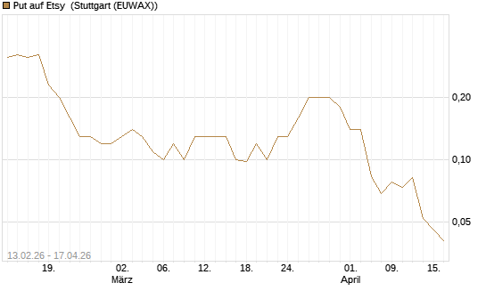 Put auf Etsy [J.P. Morgan Structured Products B.V.] Chart