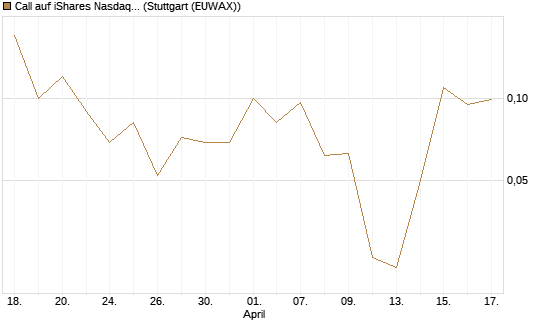 Call auf iShares Nasdaq Biotechnology ETF [J.P. Morgan Structured Products B.V.] Chart