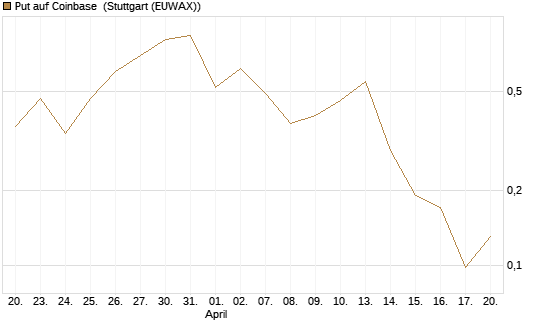 Put auf Coinbase [J.P. Morgan Structured Products B.V.] Chart