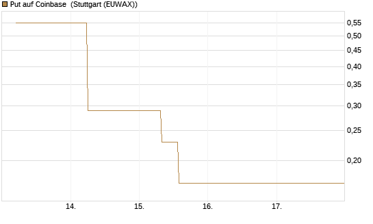Put auf Coinbase [J.P. Morgan Structured Products B.V.] Chart