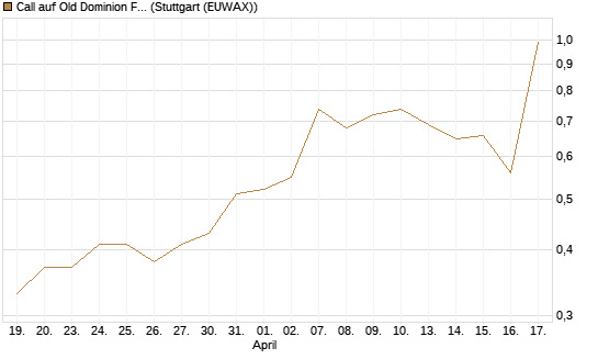 Call auf Old Dominion Freight Line [J.P. Morgan Structured Products B.V.] Chart