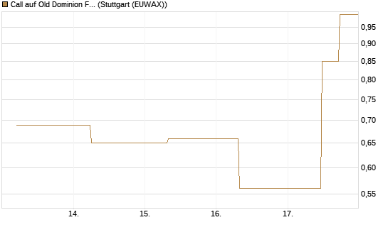 Call auf Old Dominion Freight Line [J.P. Morgan Structured Products B.V.] Chart