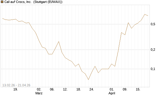 Call auf Crocs, Inc. [J.P. Morgan Structured Products B.V.] Chart