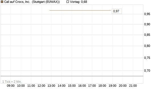Call auf Crocs, Inc. [J.P. Morgan Structured Products B.V.] Chart