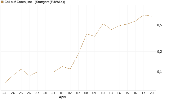 Call auf Crocs, Inc. [J.P. Morgan Structured Products B.V.] Chart