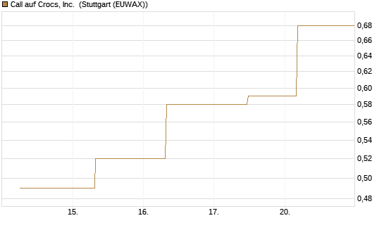 Call auf Crocs, Inc. [J.P. Morgan Structured Products B.V.] Chart