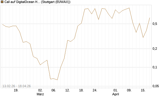 Call auf DigitalOcean Holdings [J.P. Morgan Structured Products B.V.] Chart