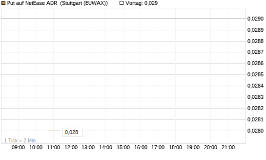 Put auf NetEase ADR [J.P. Morgan Structured Products B.V.] Chart