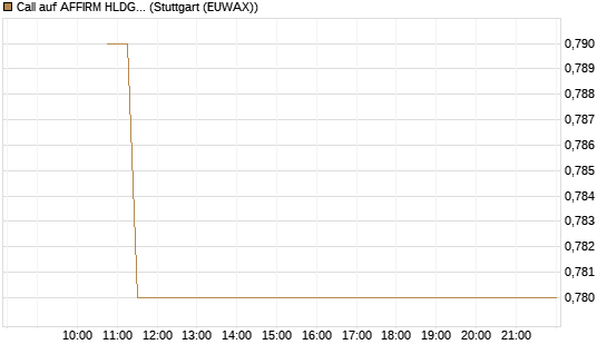 Call auf AFFIRM HLDGS A [J.P. Morgan Structured Products B.V.] Chart