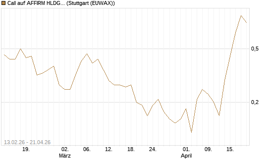 Call auf AFFIRM HLDGS A [J.P. Morgan Structured Products B.V.] Chart