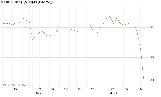 Put auf IonQ [J.P. Morgan Structured Products B.V.] Chart