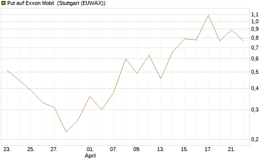 Put auf Exxon Mobil [J.P. Morgan Structured Products B.V.] Chart