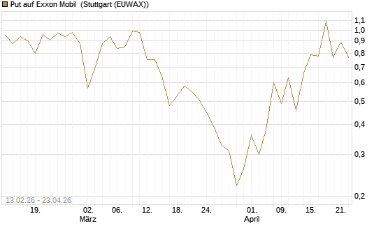 Put auf Exxon Mobil [J.P. Morgan Structured Products B.V.] Chart