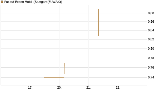 Put auf Exxon Mobil [J.P. Morgan Structured Products B.V.] Chart