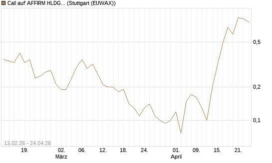 Call auf AFFIRM HLDGS A [J.P. Morgan Structured Products B.V.] Chart