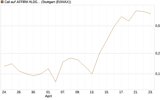 Call auf AFFIRM HLDGS A [J.P. Morgan Structured Products B.V.] Chart