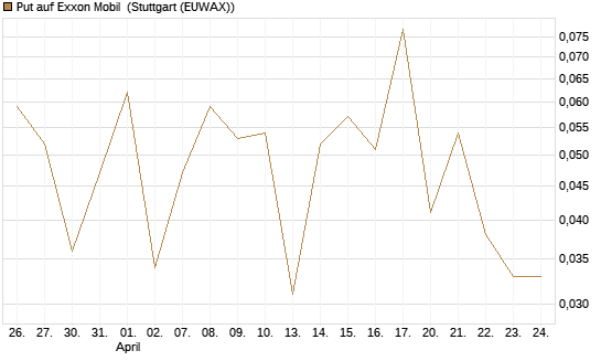 Put auf Exxon Mobil [J.P. Morgan Structured Products B.V.] Chart
