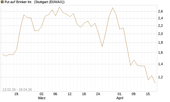 Put auf Brinker Int. [J.P. Morgan Structured Products B.V.] Chart