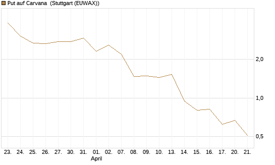 Put auf Carvana [J.P. Morgan Structured Products B.V.] Chart