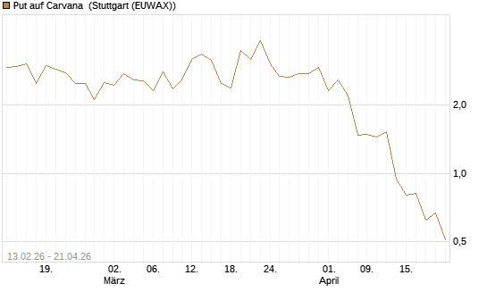 Put auf Carvana [J.P. Morgan Structured Products B.V.] Chart