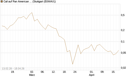 Call auf Pan American Silver [J.P. Morgan Structured Products B.V.] Chart