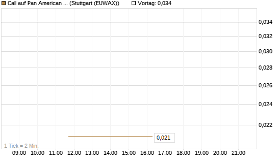 Call auf Pan American Silver [J.P. Morgan Structured Products B.V.] Chart