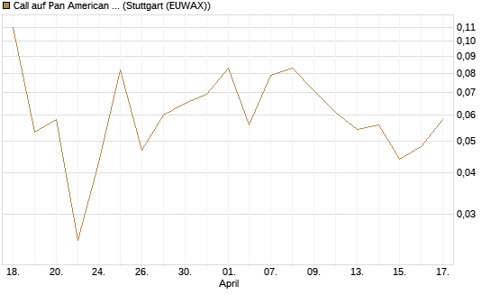 Call auf Pan American Silver [J.P. Morgan Structured Products B.V.] Chart