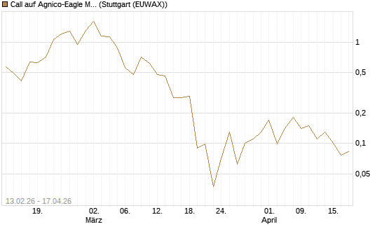 Call auf Agnico-Eagle Mines [J.P. Morgan Structured Products B.V.] Chart