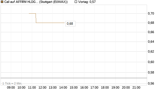 Call auf AFFIRM HLDGS A [J.P. Morgan Structured Products B.V.] Chart