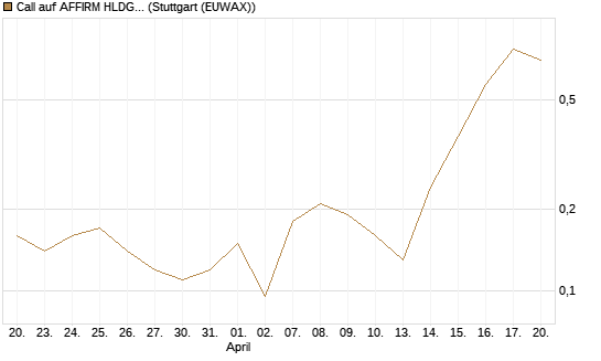 Call auf AFFIRM HLDGS A [J.P. Morgan Structured Products B.V.] Chart