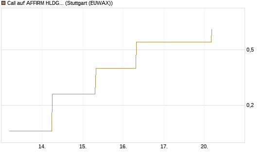 Call auf AFFIRM HLDGS A [J.P. Morgan Structured Products B.V.] Chart