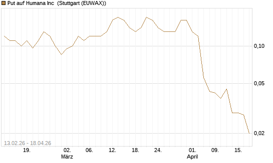 Put auf Humana Inc [J.P. Morgan Structured Products B.V.] Chart