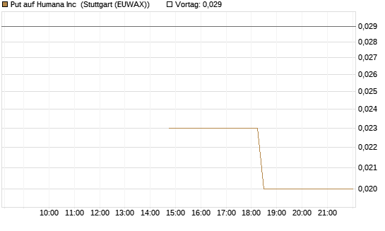 Put auf Humana Inc [J.P. Morgan Structured Products B.V.] Chart