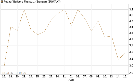 Put auf Builders Firstsource [J.P. Morgan Structured Products B.V.] Chart