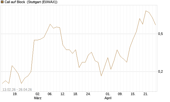 Call auf Block [J.P. Morgan Structured Products B.V.] Chart