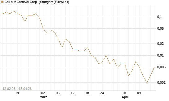 Call auf Carnival Corp [J.P. Morgan Structured Products B.V.] Chart