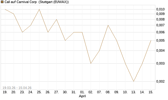 Call auf Carnival Corp [J.P. Morgan Structured Products B.V.] Chart