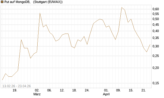 Put auf MongoDB,  [J.P. Morgan Structured Products B.V.] Chart