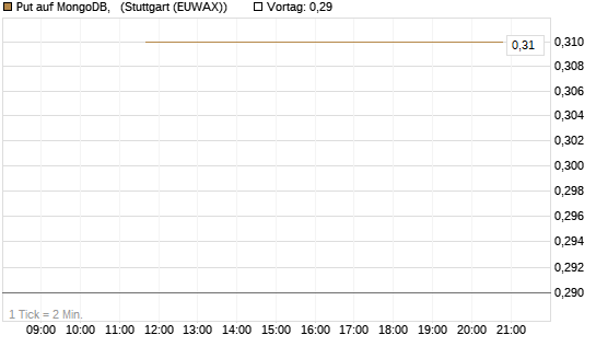 Put auf MongoDB,  [J.P. Morgan Structured Products B.V.] Chart