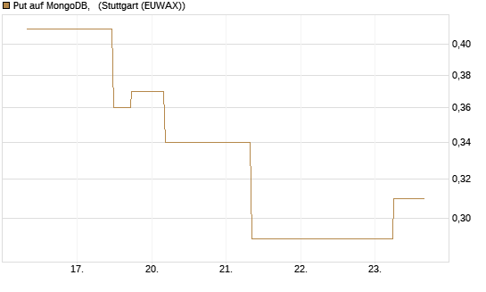 Put auf MongoDB,  [J.P. Morgan Structured Products B.V.] Chart