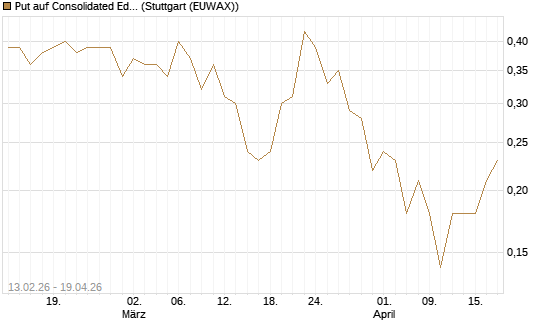 Put auf Consolidated Edison [J.P. Morgan Structured Products B.V.] Chart